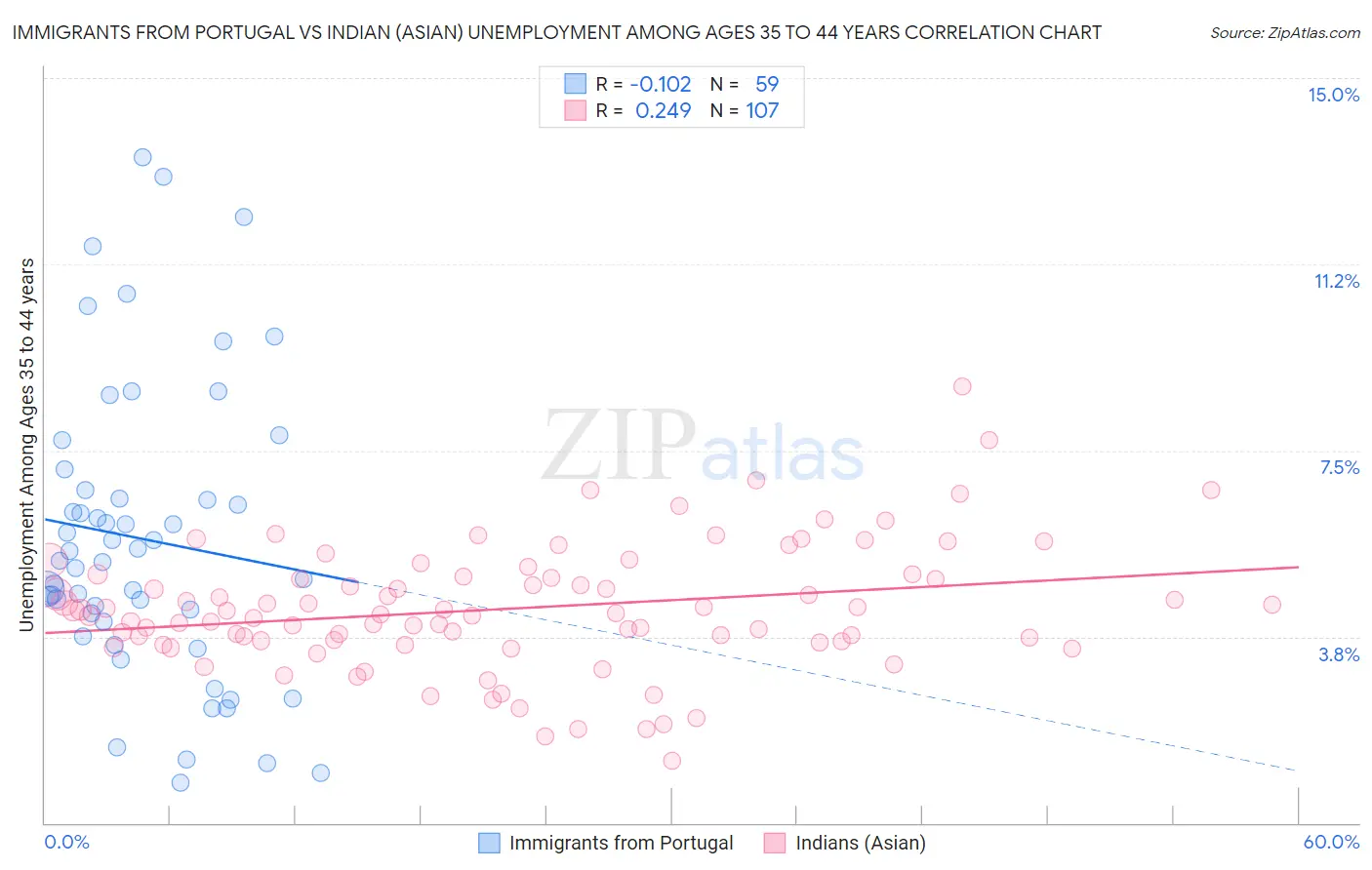 Immigrants from Portugal vs Indian (Asian) Unemployment Among Ages 35 to 44 years