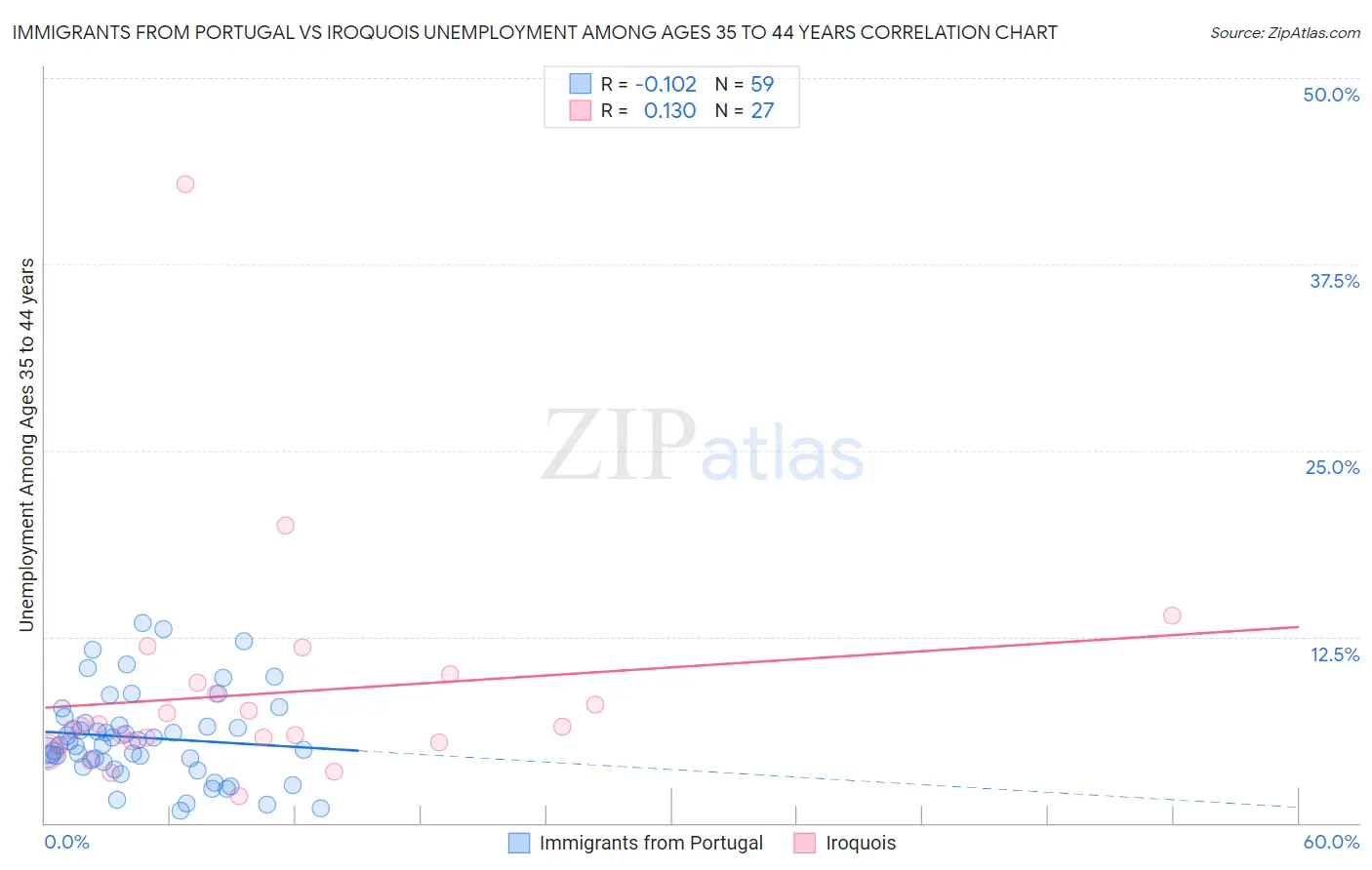 Immigrants from Portugal vs Iroquois Unemployment Among Ages 35 to 44 years
