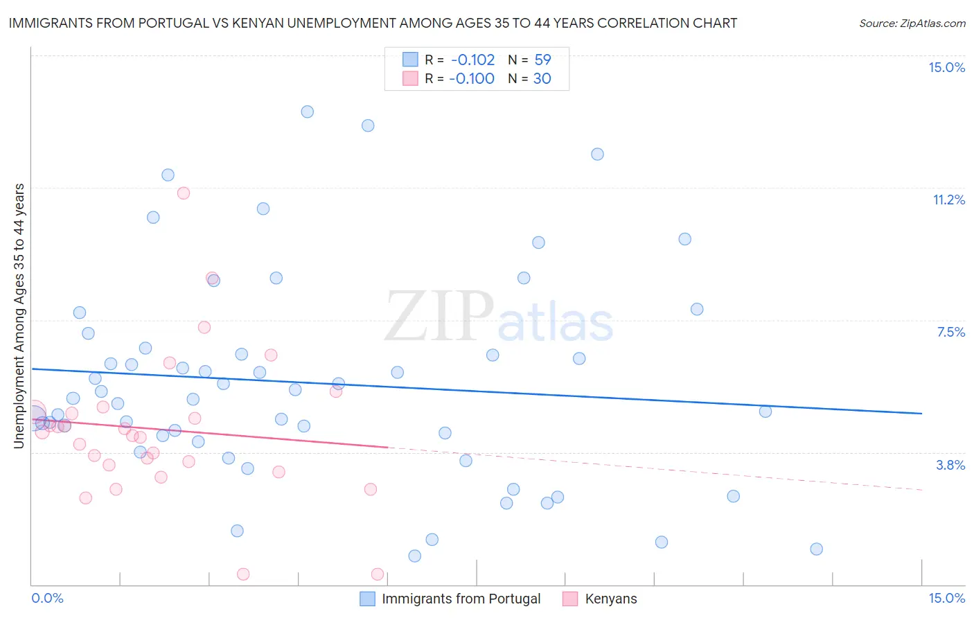 Immigrants from Portugal vs Kenyan Unemployment Among Ages 35 to 44 years