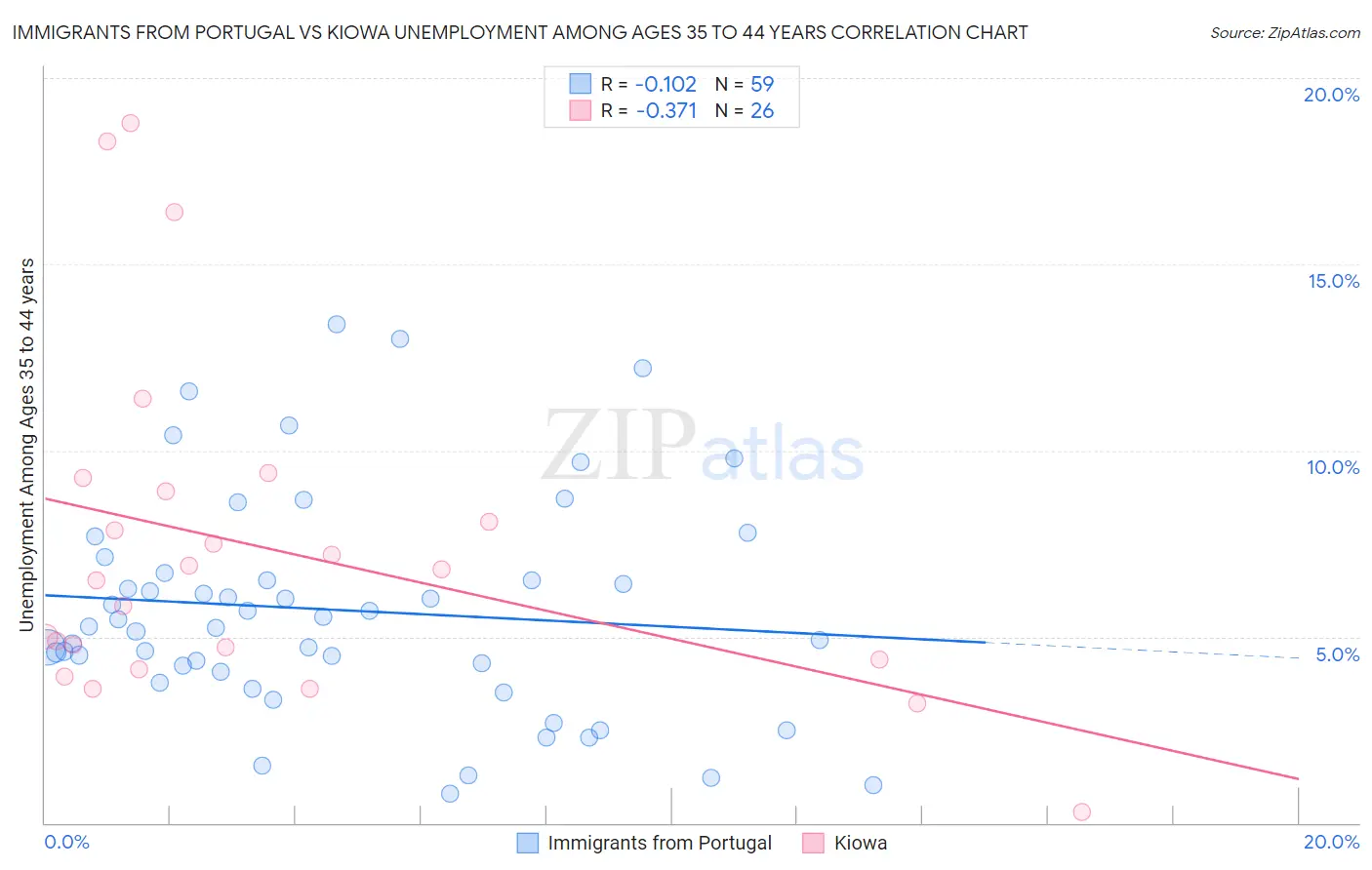 Immigrants from Portugal vs Kiowa Unemployment Among Ages 35 to 44 years