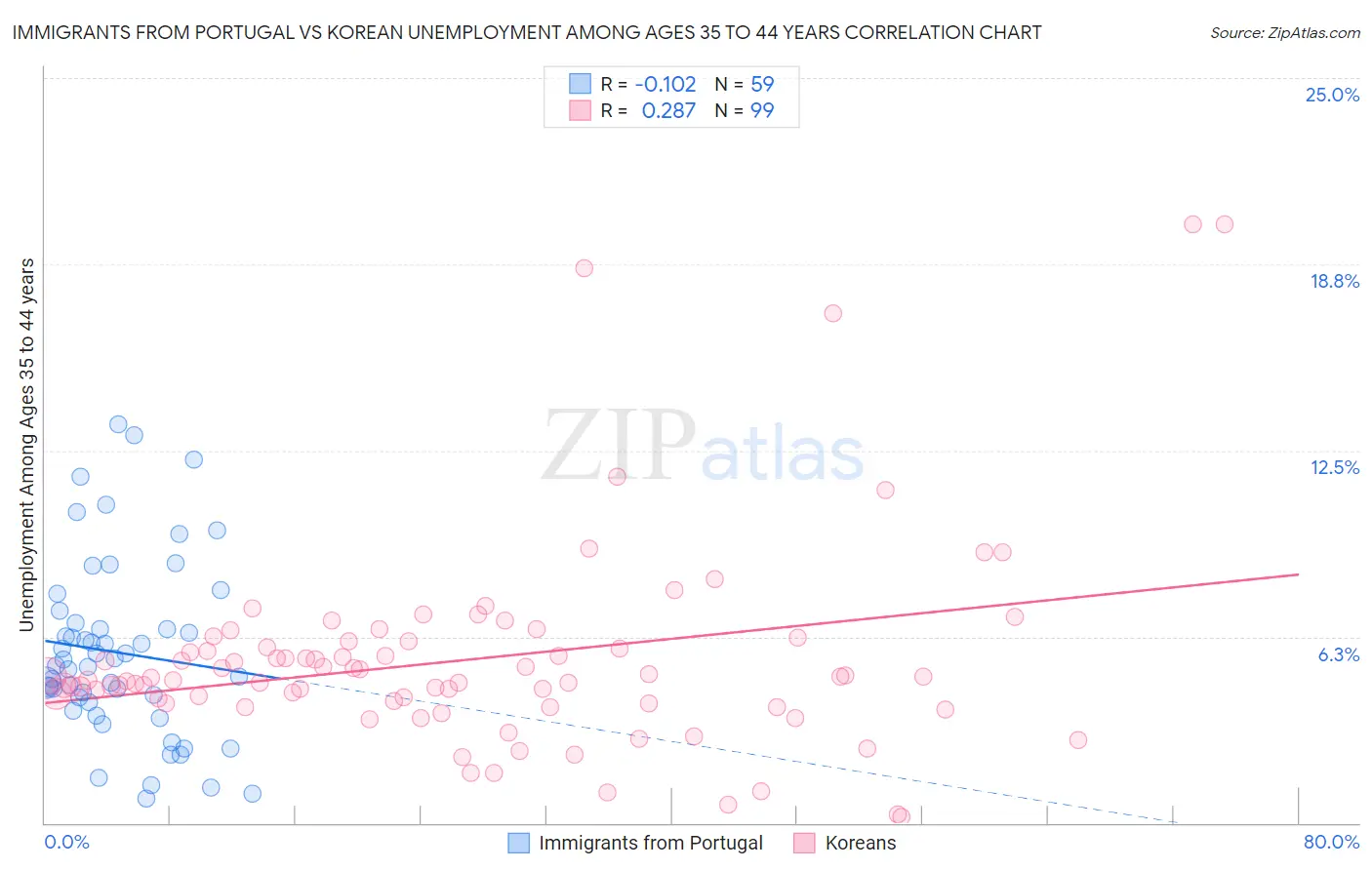 Immigrants from Portugal vs Korean Unemployment Among Ages 35 to 44 years