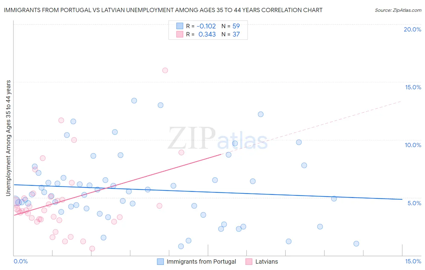 Immigrants from Portugal vs Latvian Unemployment Among Ages 35 to 44 years