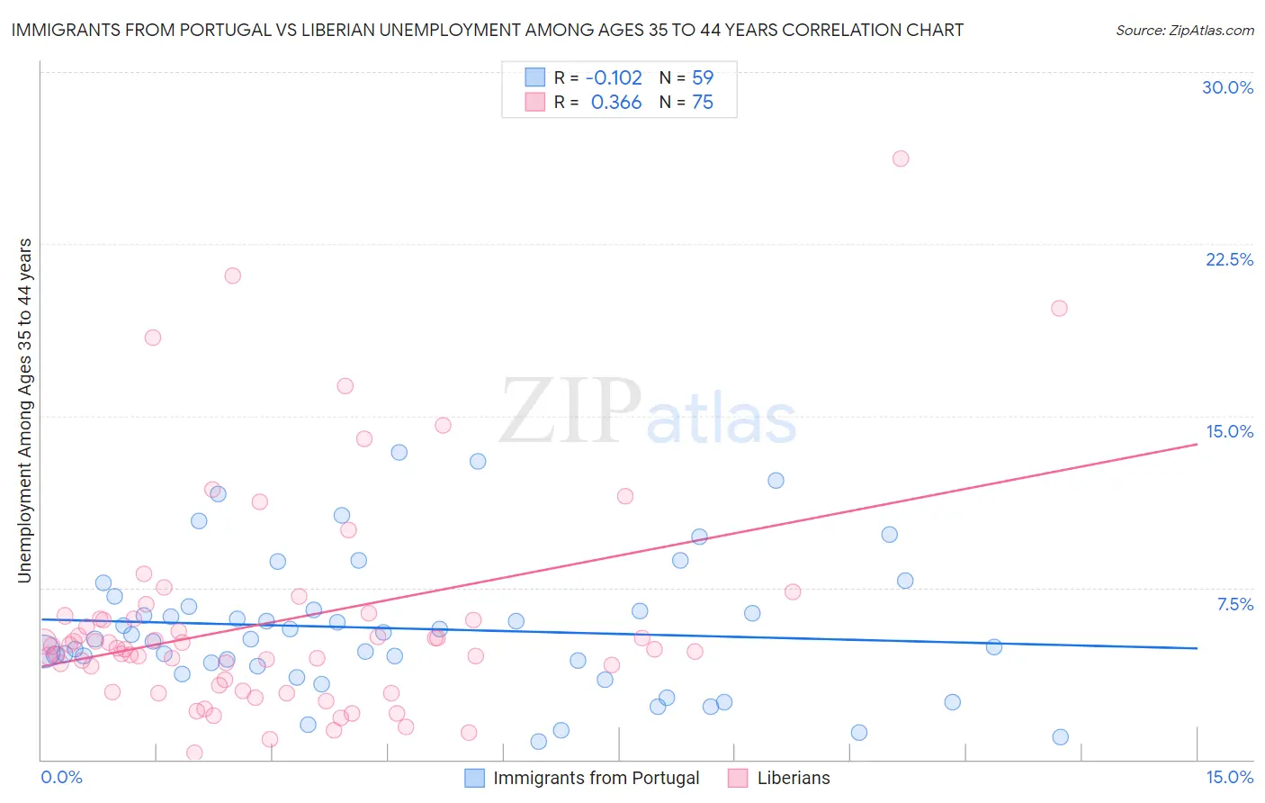 Immigrants from Portugal vs Liberian Unemployment Among Ages 35 to 44 years