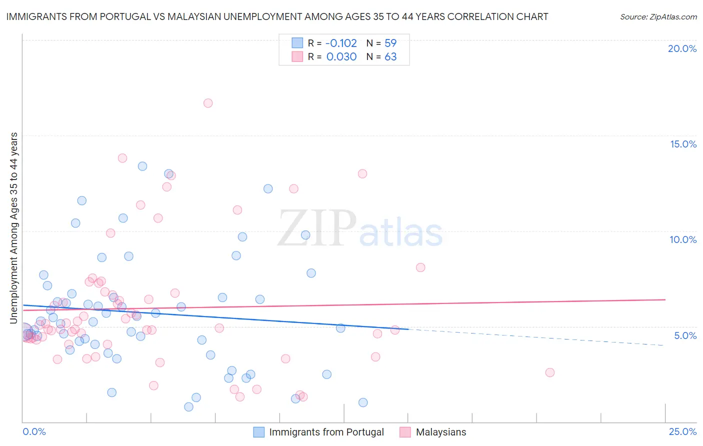 Immigrants from Portugal vs Malaysian Unemployment Among Ages 35 to 44 years