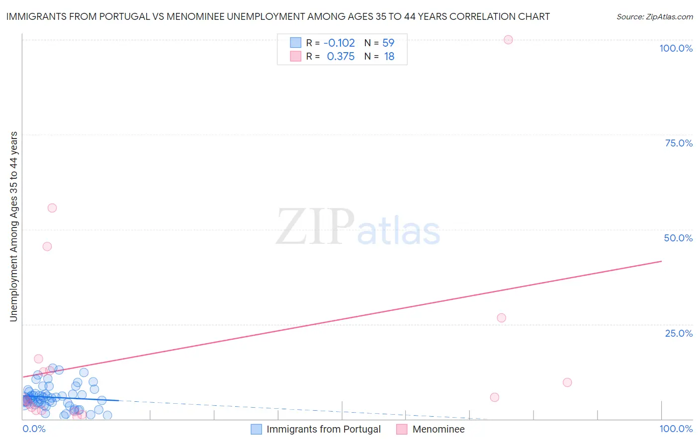 Immigrants from Portugal vs Menominee Unemployment Among Ages 35 to 44 years