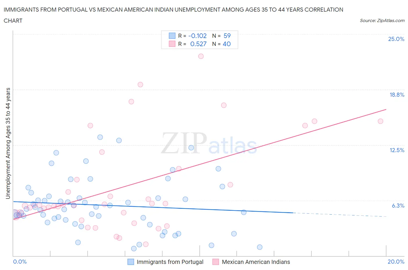Immigrants from Portugal vs Mexican American Indian Unemployment Among Ages 35 to 44 years