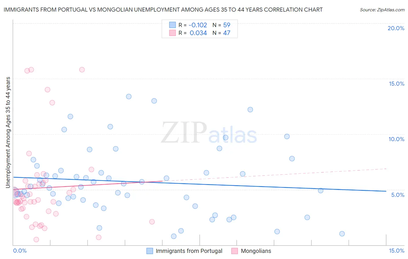 Immigrants from Portugal vs Mongolian Unemployment Among Ages 35 to 44 years