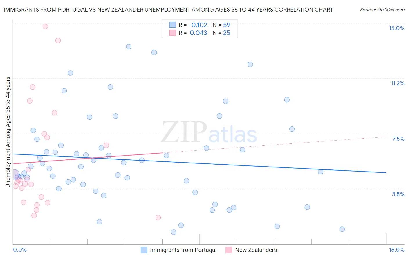Immigrants from Portugal vs New Zealander Unemployment Among Ages 35 to 44 years