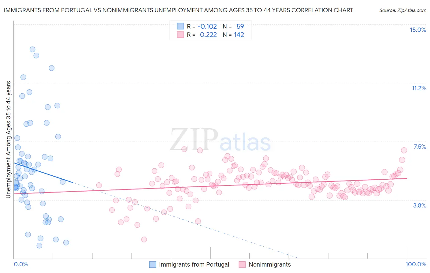 Immigrants from Portugal vs Nonimmigrants Unemployment Among Ages 35 to 44 years