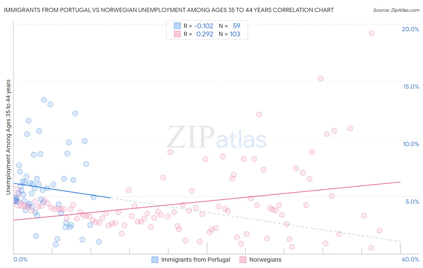 Immigrants from Portugal vs Norwegian Unemployment Among Ages 35 to 44 years