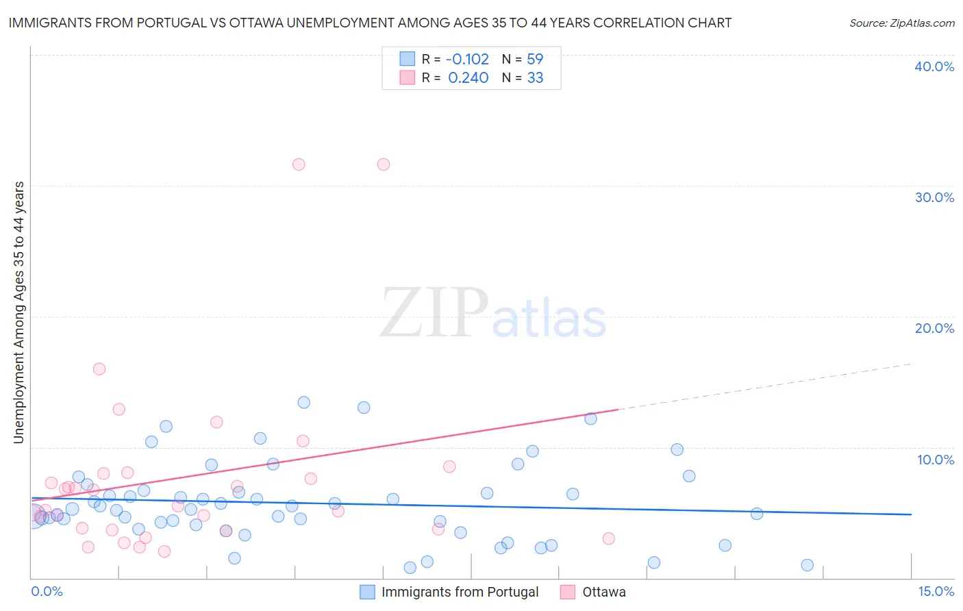 Immigrants from Portugal vs Ottawa Unemployment Among Ages 35 to 44 years