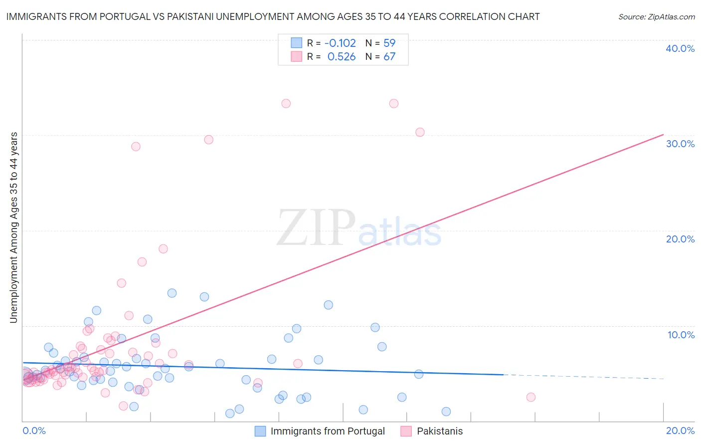 Immigrants from Portugal vs Pakistani Unemployment Among Ages 35 to 44 years