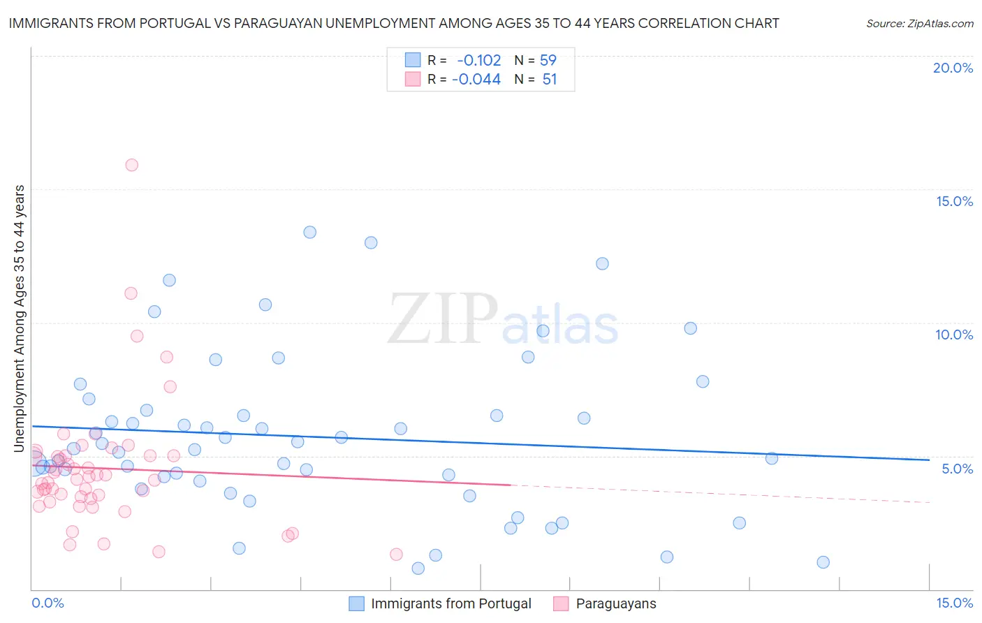 Immigrants from Portugal vs Paraguayan Unemployment Among Ages 35 to 44 years