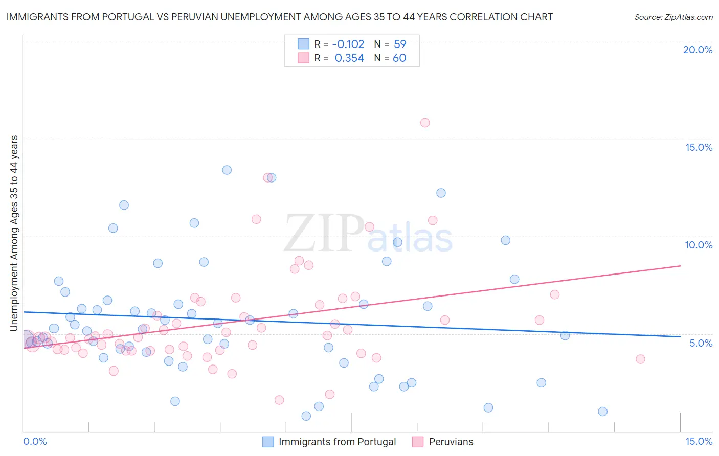 Immigrants from Portugal vs Peruvian Unemployment Among Ages 35 to 44 years