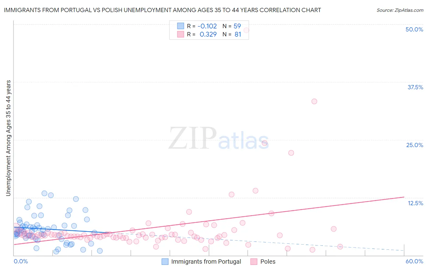 Immigrants from Portugal vs Polish Unemployment Among Ages 35 to 44 years