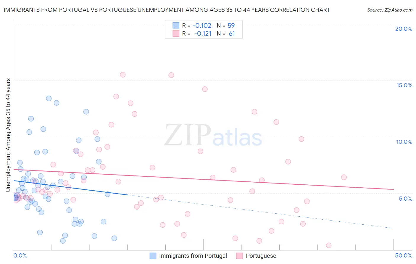 Immigrants from Portugal vs Portuguese Unemployment Among Ages 35 to 44 years