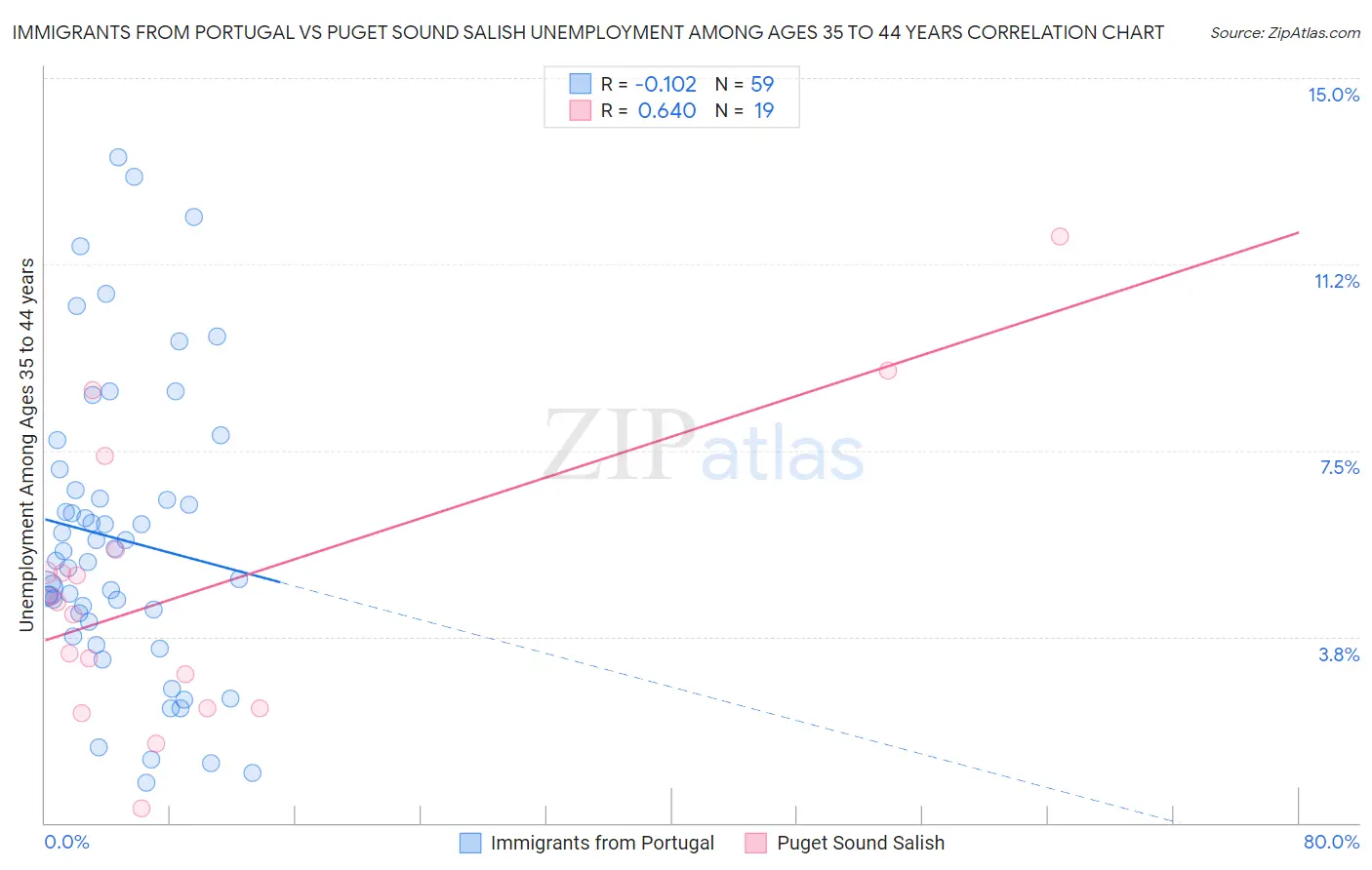Immigrants from Portugal vs Puget Sound Salish Unemployment Among Ages 35 to 44 years