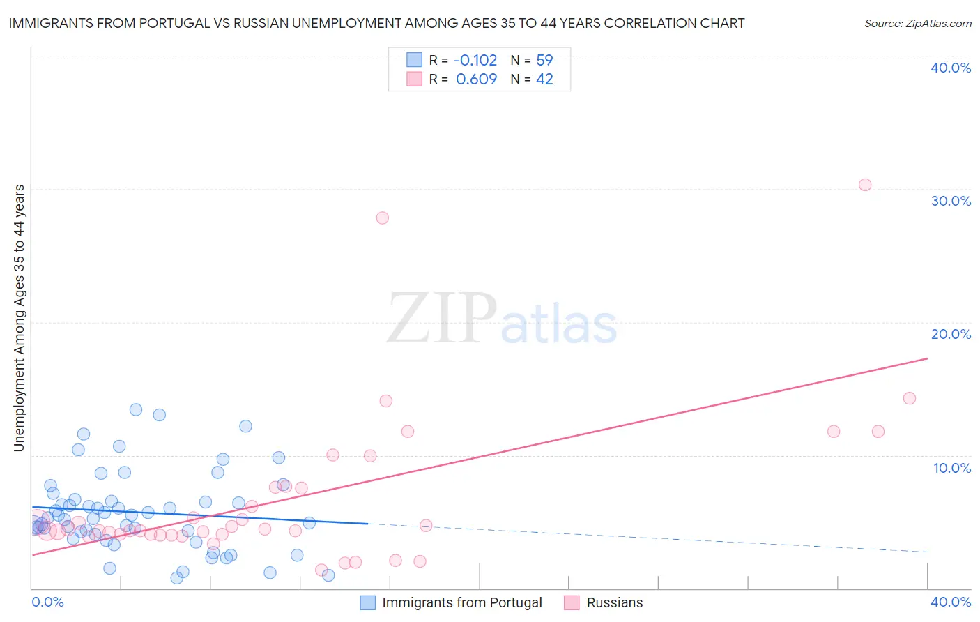 Immigrants from Portugal vs Russian Unemployment Among Ages 35 to 44 years