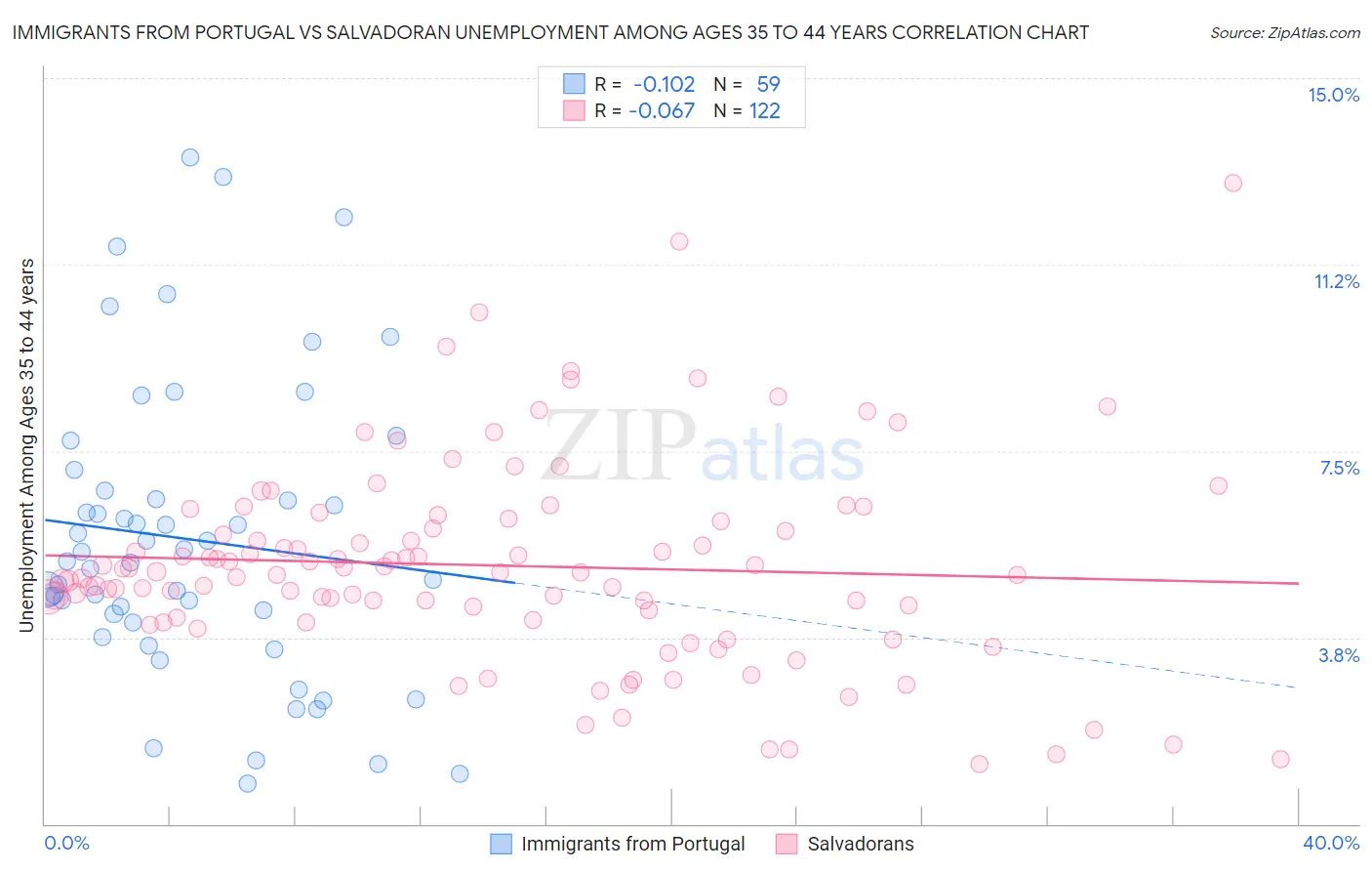 Immigrants from Portugal vs Salvadoran Unemployment Among Ages 35 to 44 years