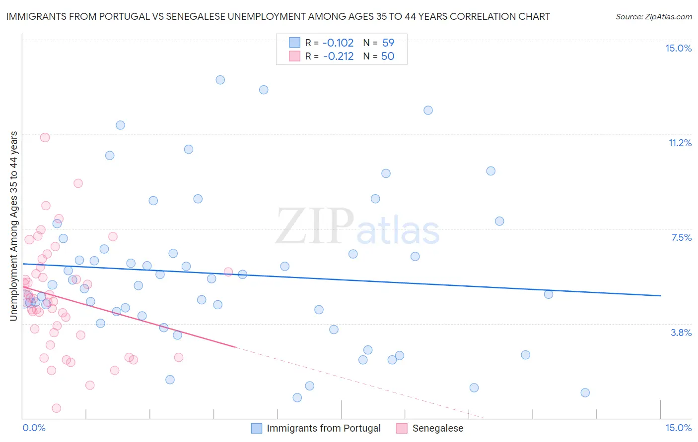 Immigrants from Portugal vs Senegalese Unemployment Among Ages 35 to 44 years