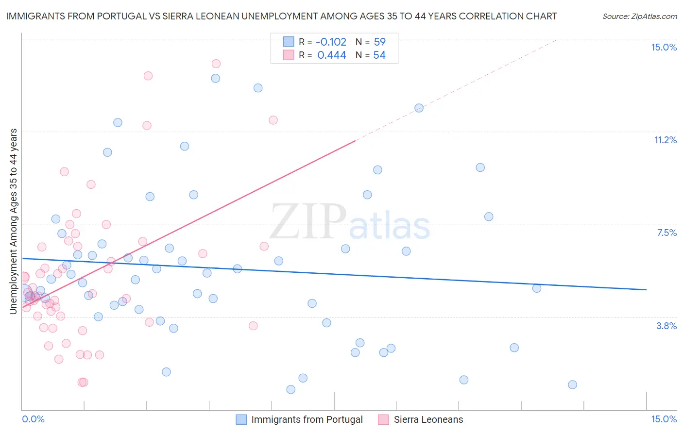 Immigrants from Portugal vs Sierra Leonean Unemployment Among Ages 35 to 44 years