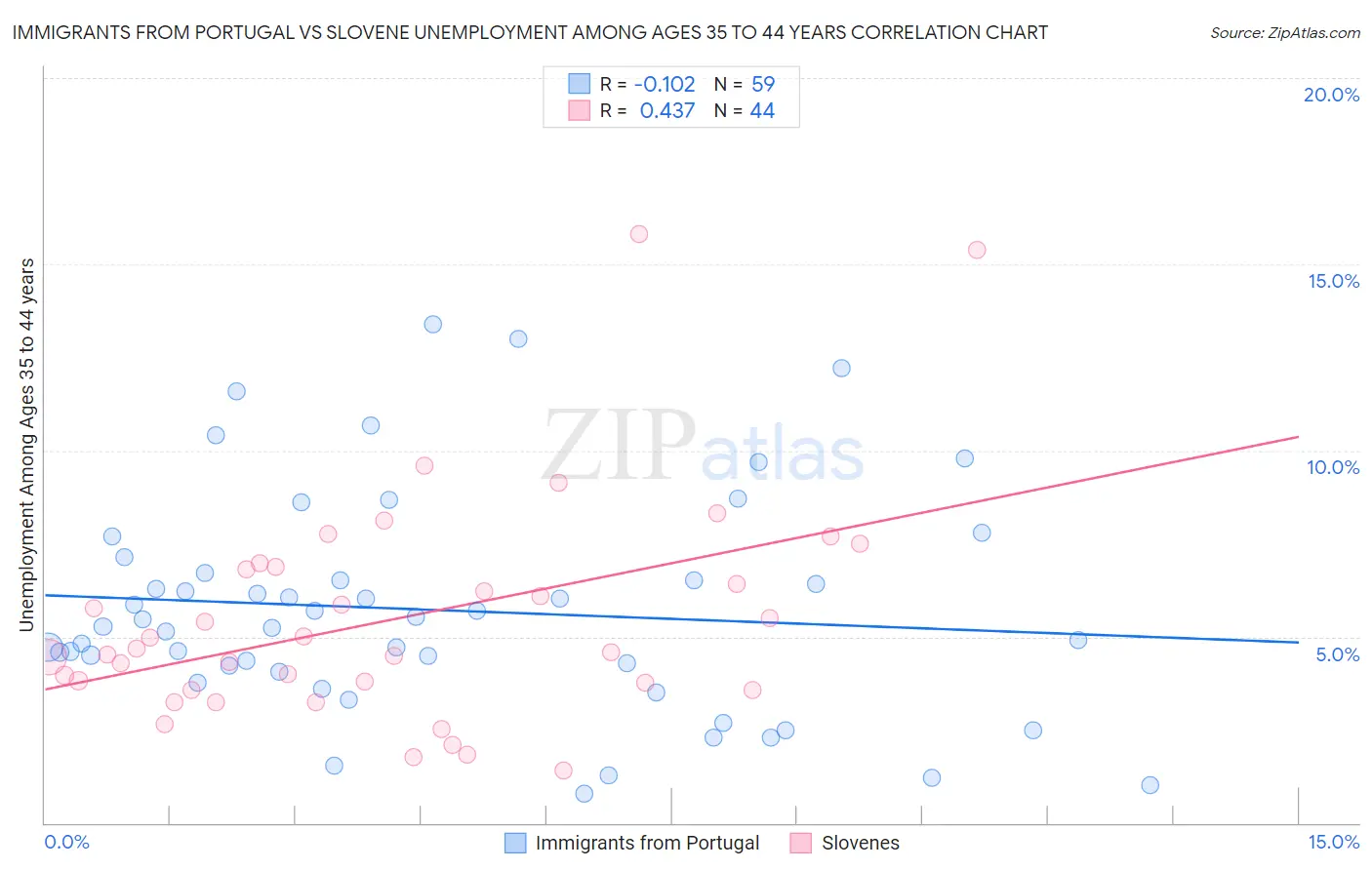 Immigrants from Portugal vs Slovene Unemployment Among Ages 35 to 44 years