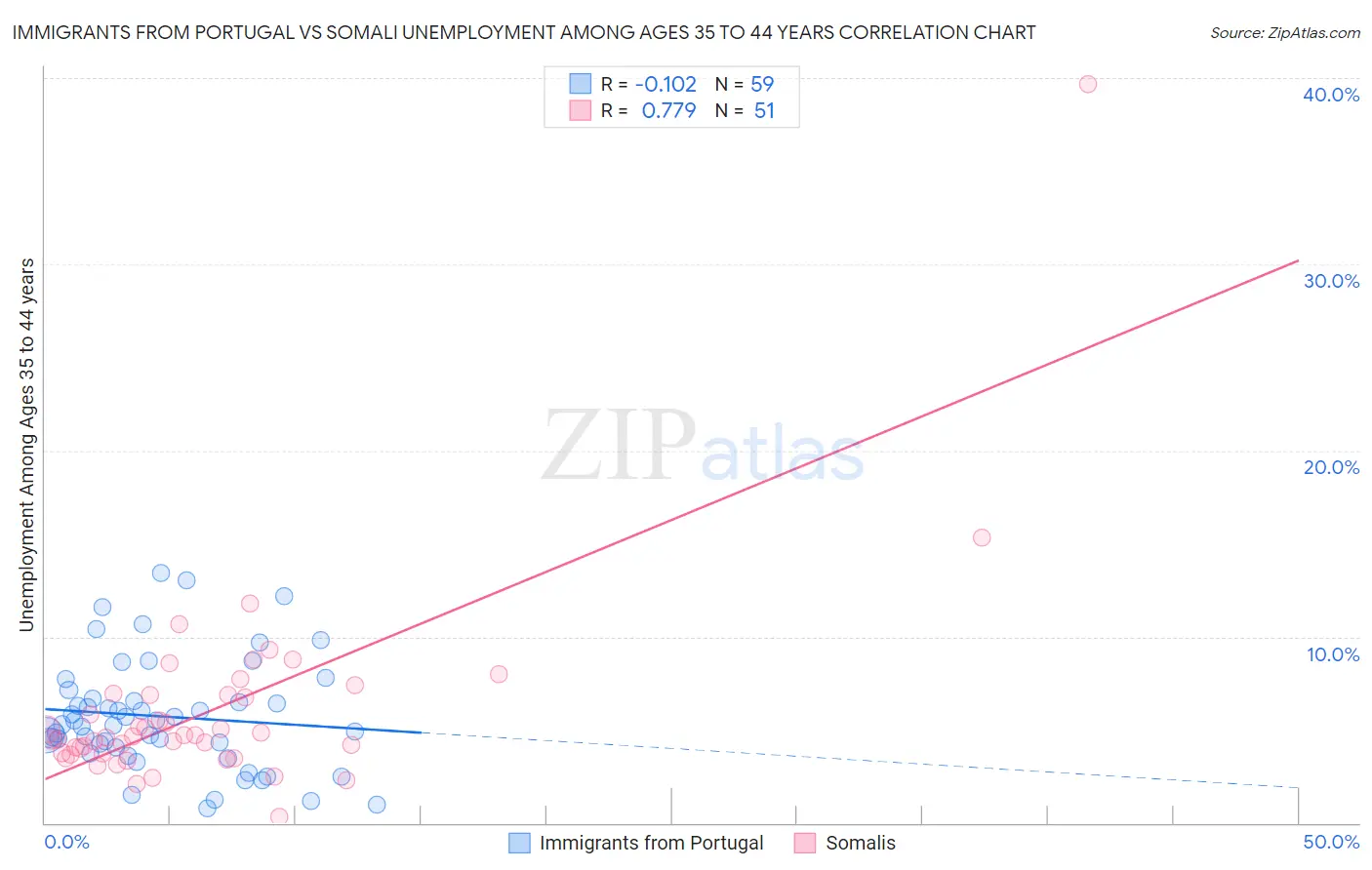 Immigrants from Portugal vs Somali Unemployment Among Ages 35 to 44 years