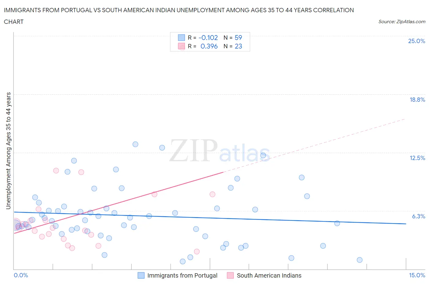 Immigrants from Portugal vs South American Indian Unemployment Among Ages 35 to 44 years