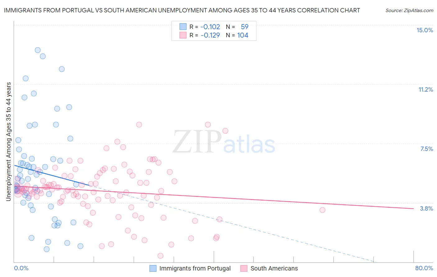 Immigrants from Portugal vs South American Unemployment Among Ages 35 to 44 years