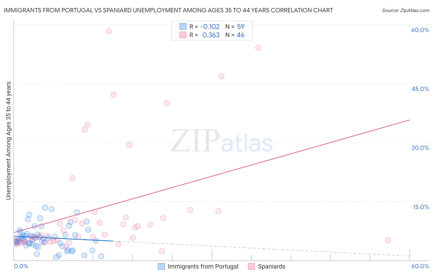 Immigrants from Portugal vs Spaniard Unemployment Among Ages 35 to 44 years