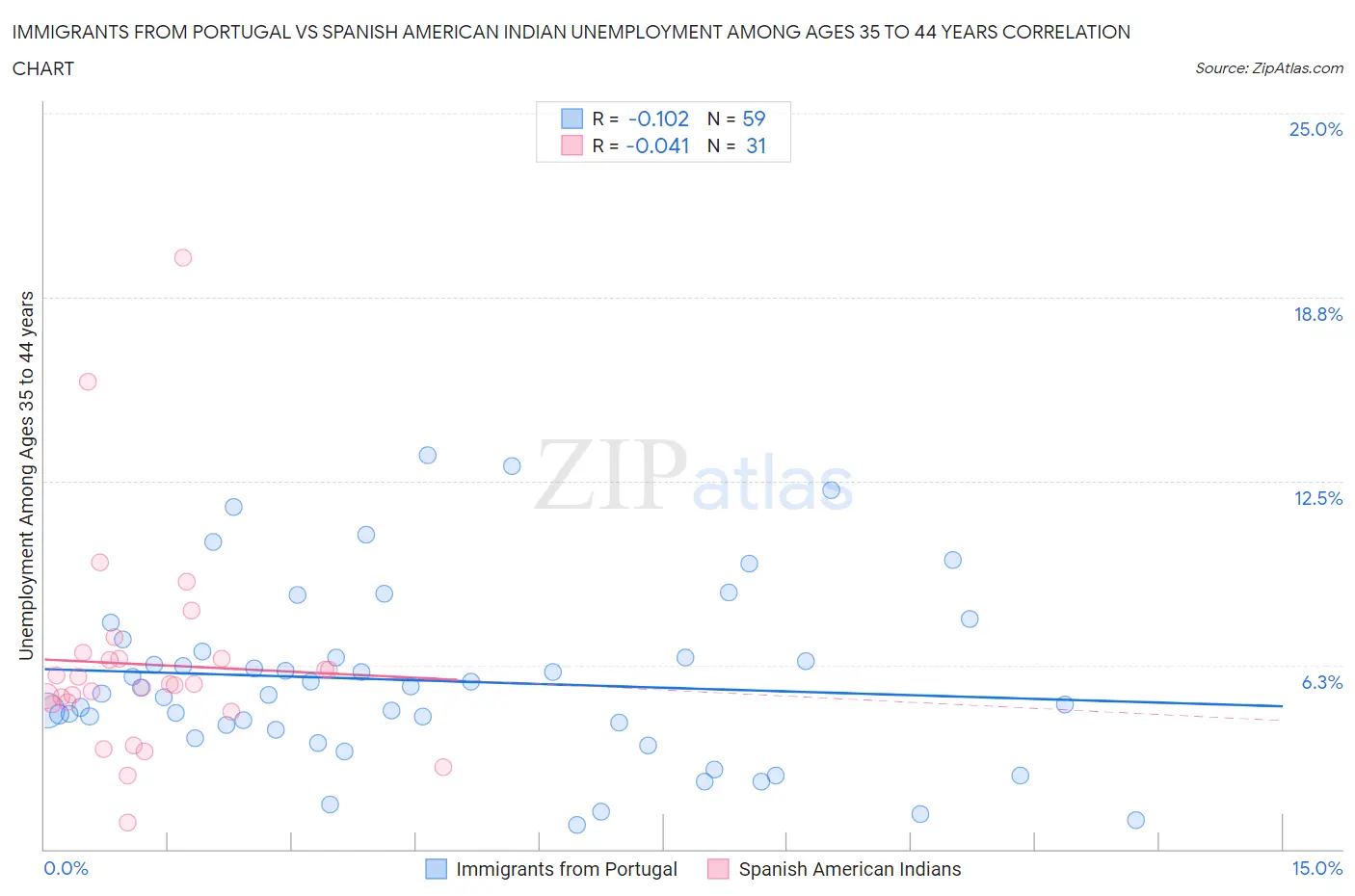 Immigrants from Portugal vs Spanish American Indian Unemployment Among Ages 35 to 44 years
