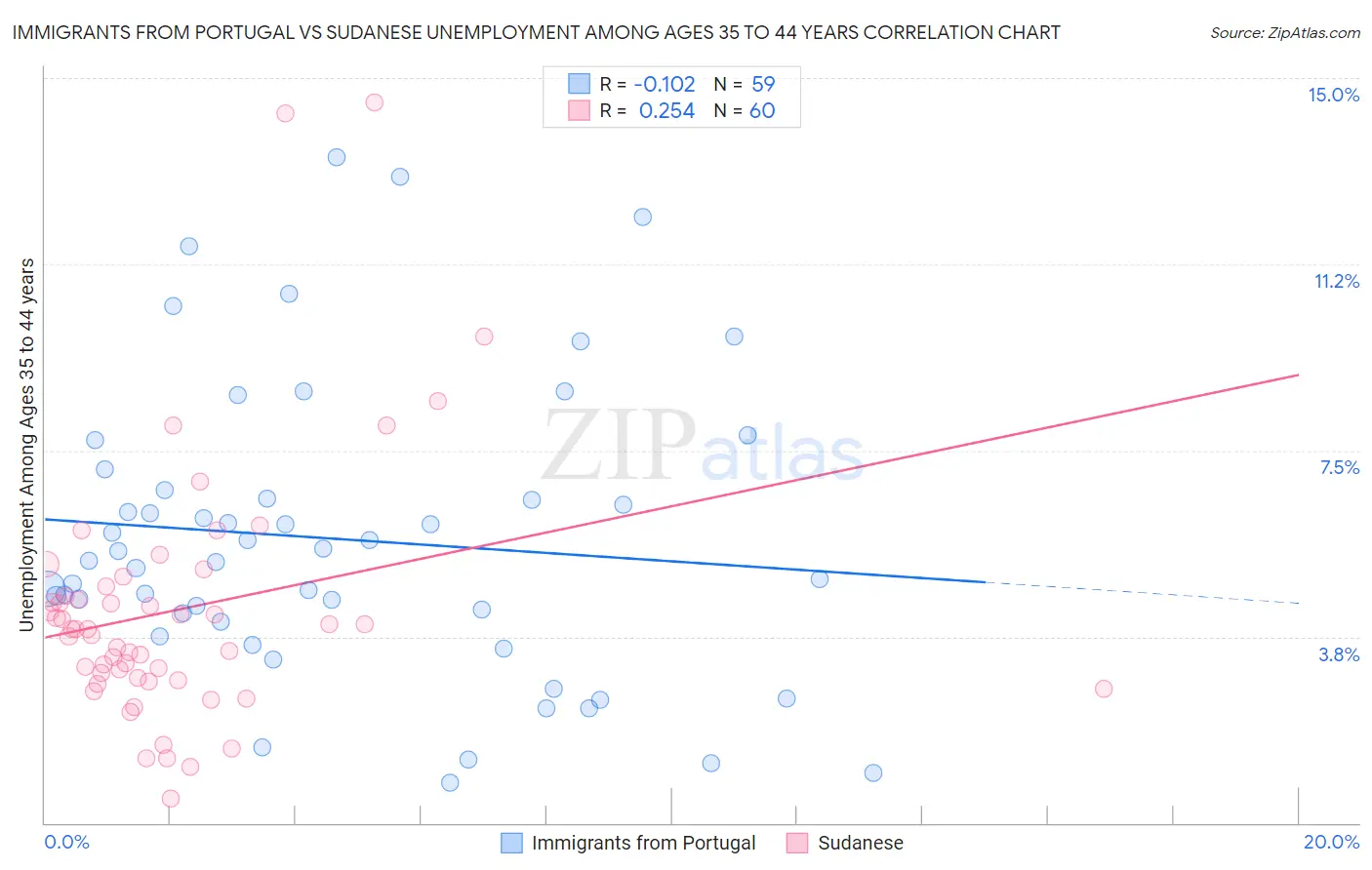 Immigrants from Portugal vs Sudanese Unemployment Among Ages 35 to 44 years