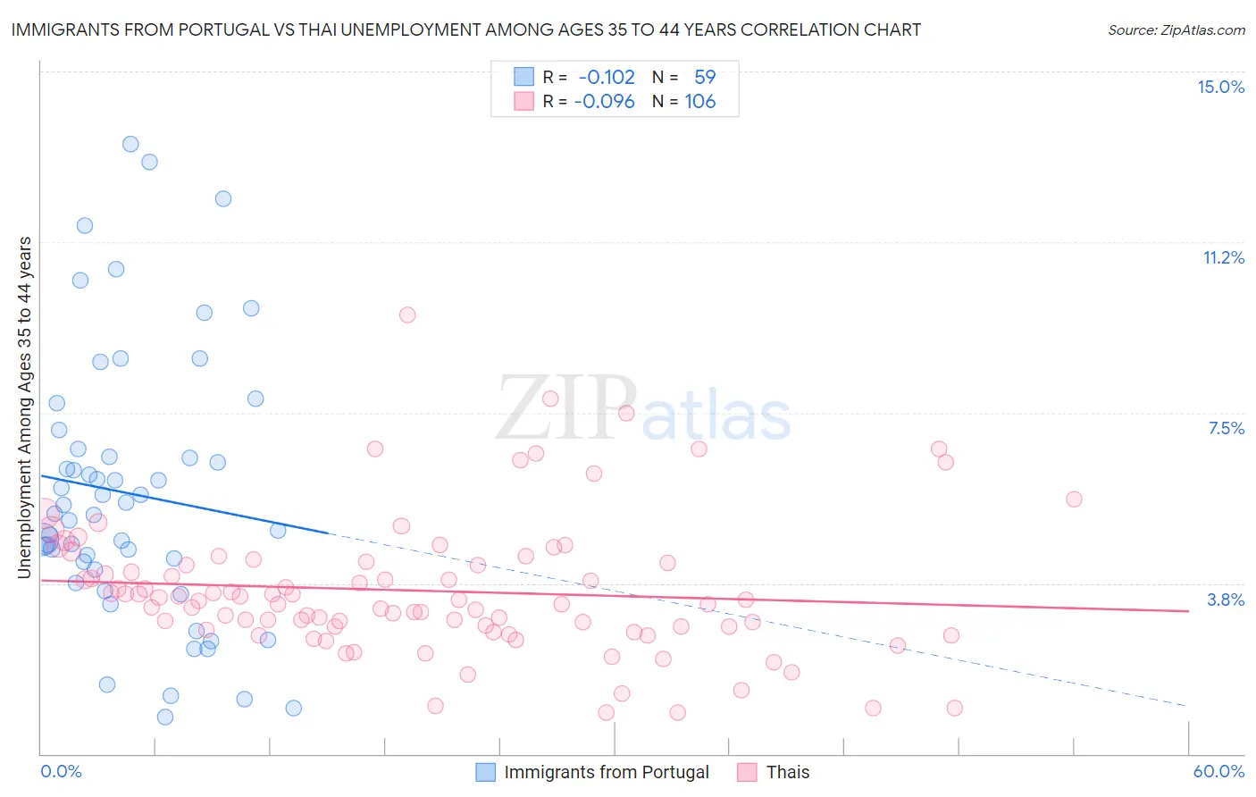 Immigrants from Portugal vs Thai Unemployment Among Ages 35 to 44 years