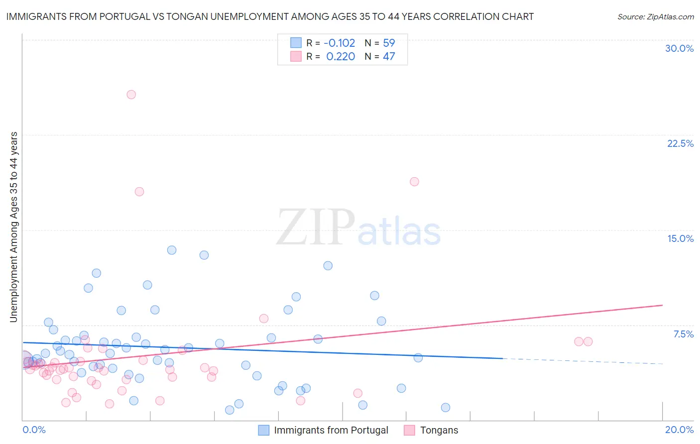 Immigrants from Portugal vs Tongan Unemployment Among Ages 35 to 44 years