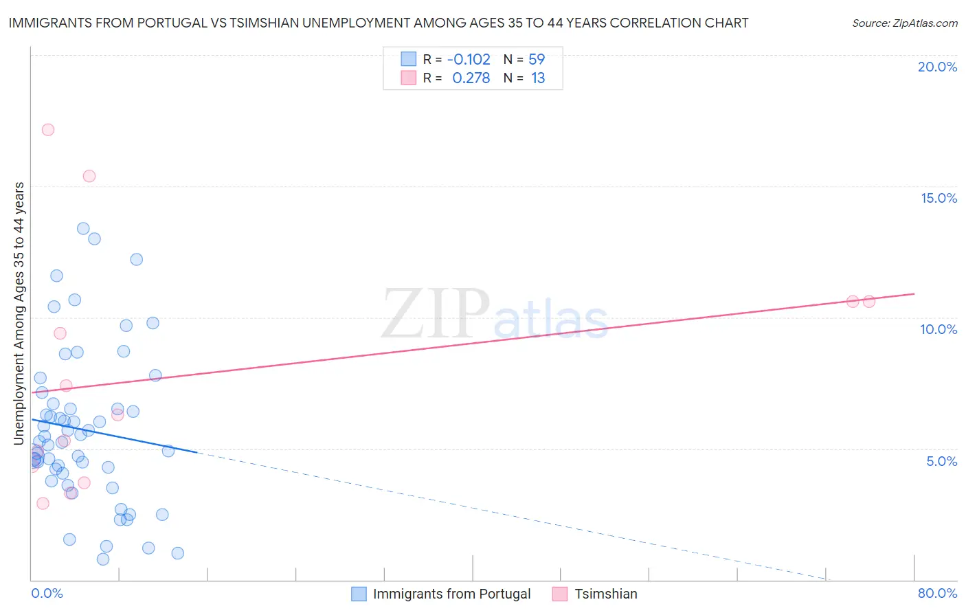 Immigrants from Portugal vs Tsimshian Unemployment Among Ages 35 to 44 years