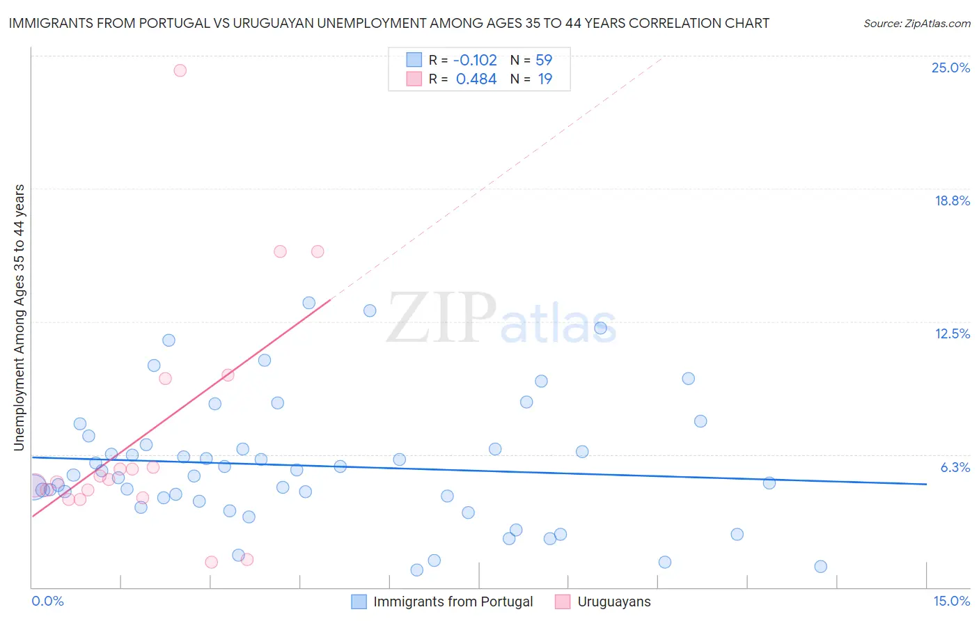 Immigrants from Portugal vs Uruguayan Unemployment Among Ages 35 to 44 years