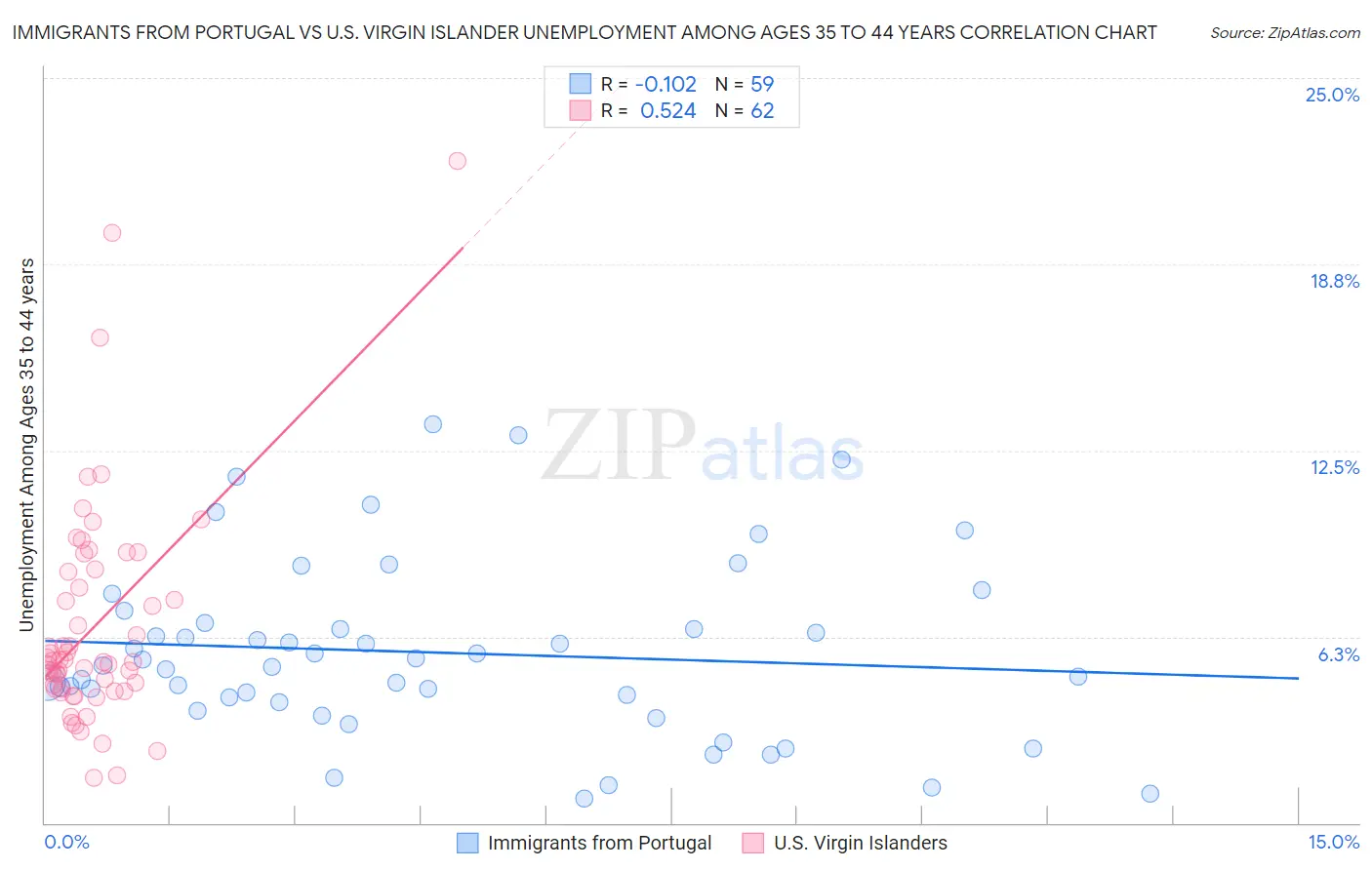 Immigrants from Portugal vs U.S. Virgin Islander Unemployment Among Ages 35 to 44 years