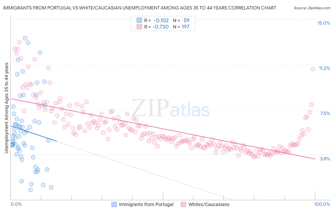Immigrants from Portugal vs White/Caucasian Unemployment Among Ages 35 to 44 years