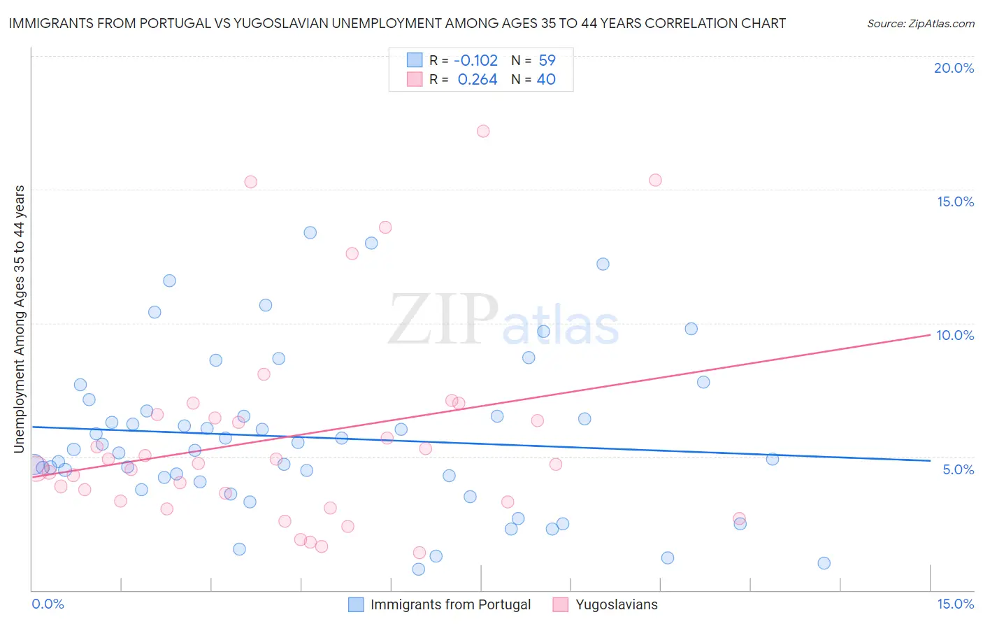 Immigrants from Portugal vs Yugoslavian Unemployment Among Ages 35 to 44 years