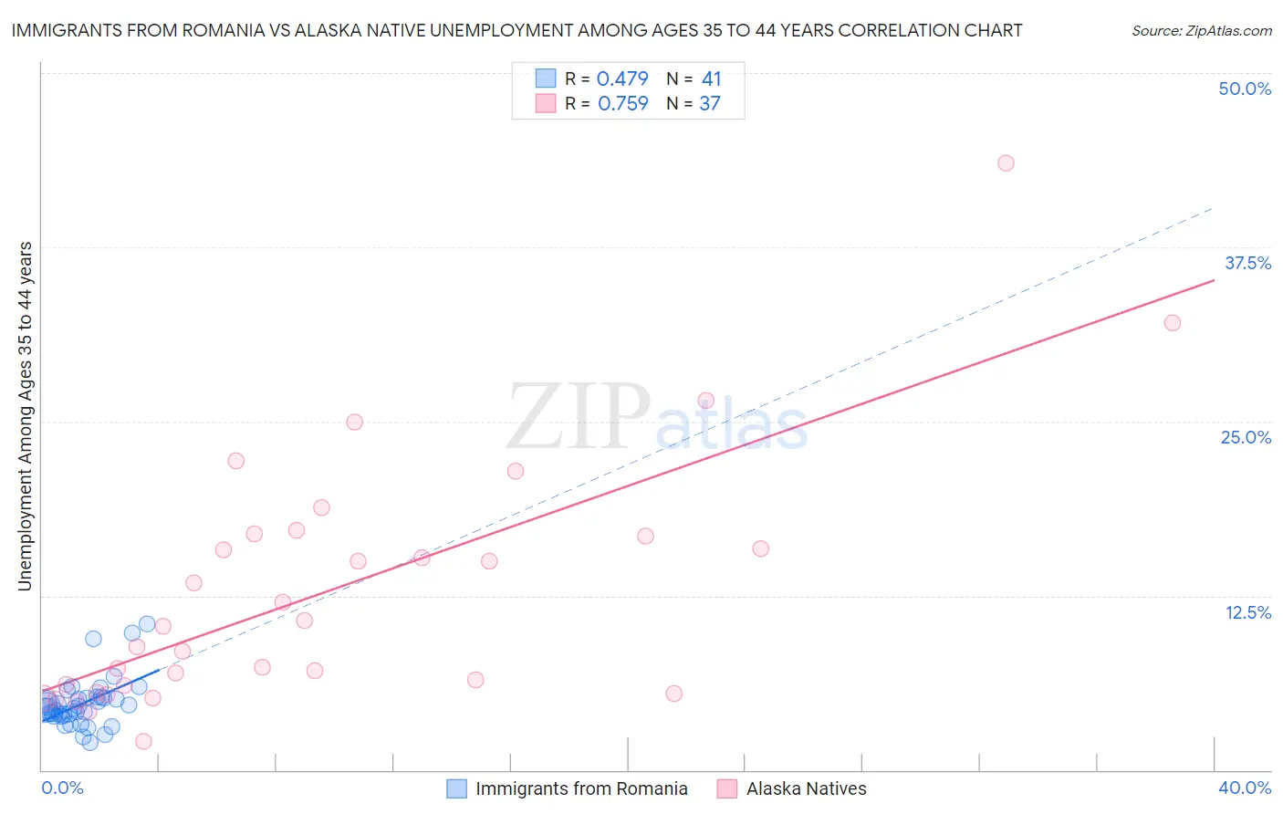 Immigrants from Romania vs Alaska Native Unemployment Among Ages 35 to 44 years