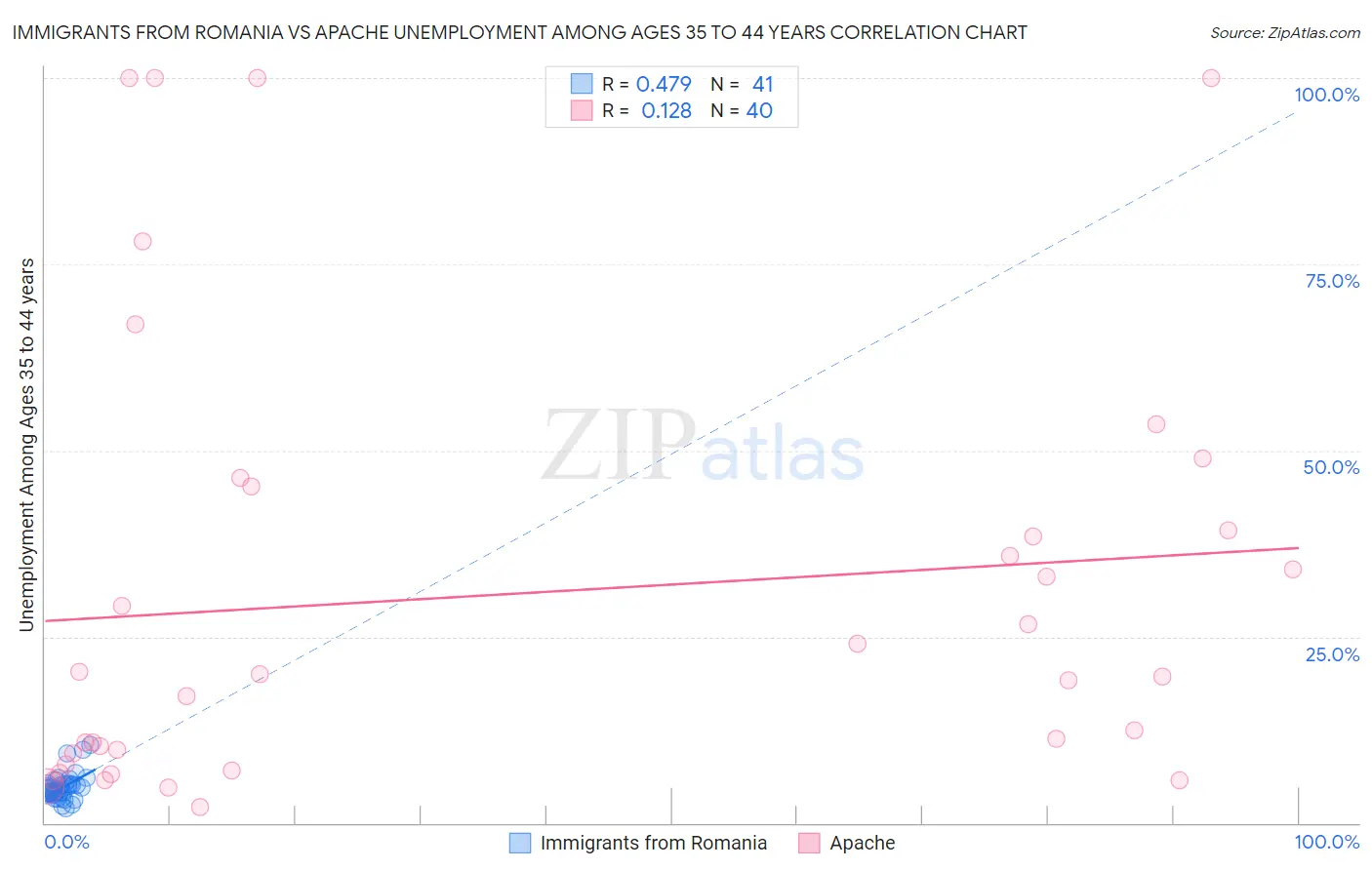 Immigrants from Romania vs Apache Unemployment Among Ages 35 to 44 years