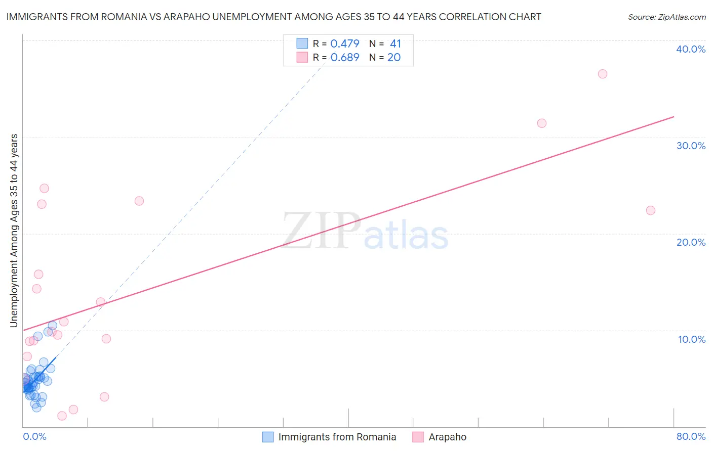 Immigrants from Romania vs Arapaho Unemployment Among Ages 35 to 44 years