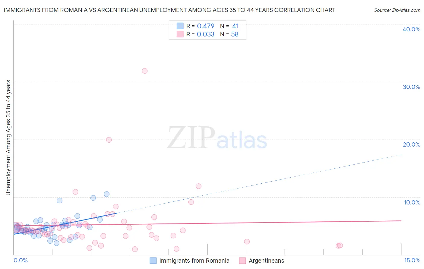 Immigrants from Romania vs Argentinean Unemployment Among Ages 35 to 44 years