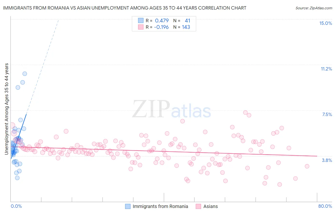 Immigrants from Romania vs Asian Unemployment Among Ages 35 to 44 years