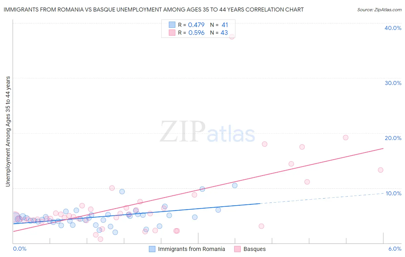 Immigrants from Romania vs Basque Unemployment Among Ages 35 to 44 years