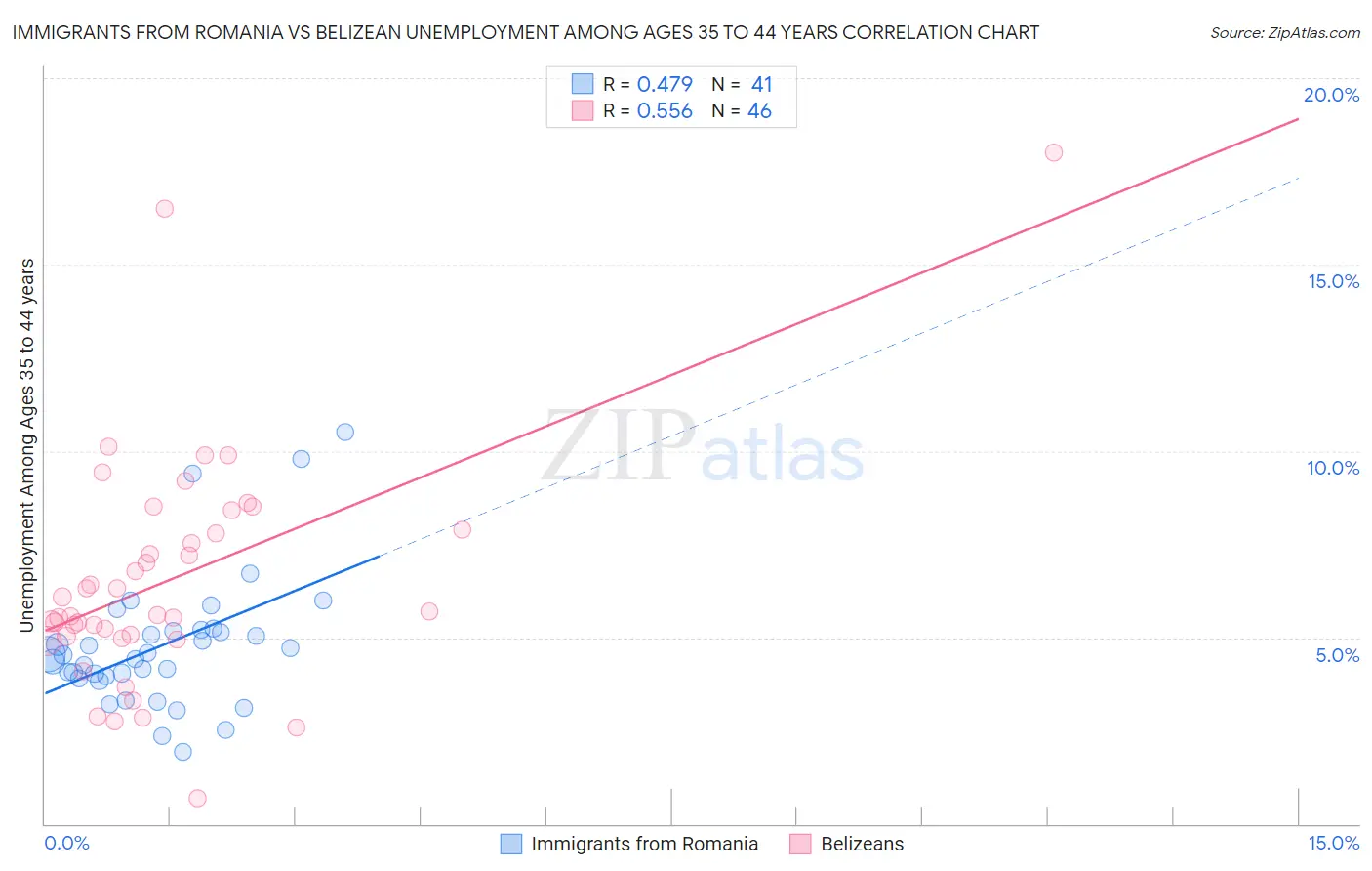 Immigrants from Romania vs Belizean Unemployment Among Ages 35 to 44 years