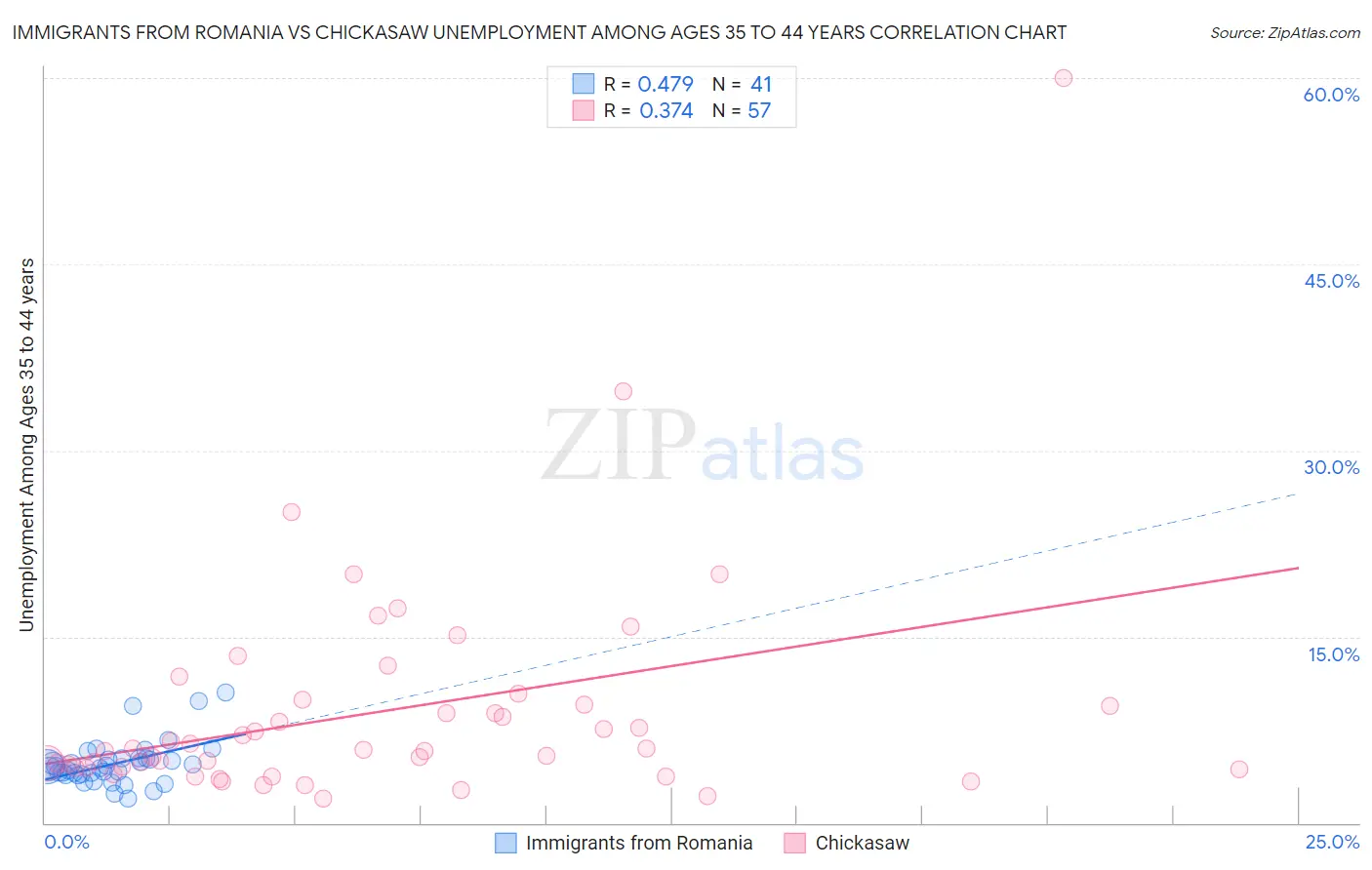 Immigrants from Romania vs Chickasaw Unemployment Among Ages 35 to 44 years