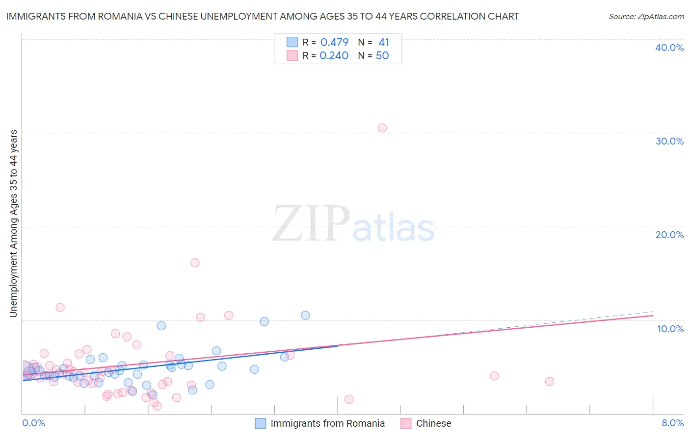 Immigrants from Romania vs Chinese Unemployment Among Ages 35 to 44 years