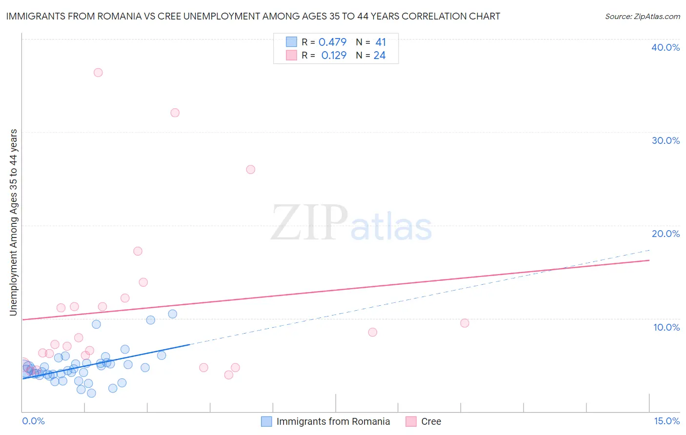 Immigrants from Romania vs Cree Unemployment Among Ages 35 to 44 years