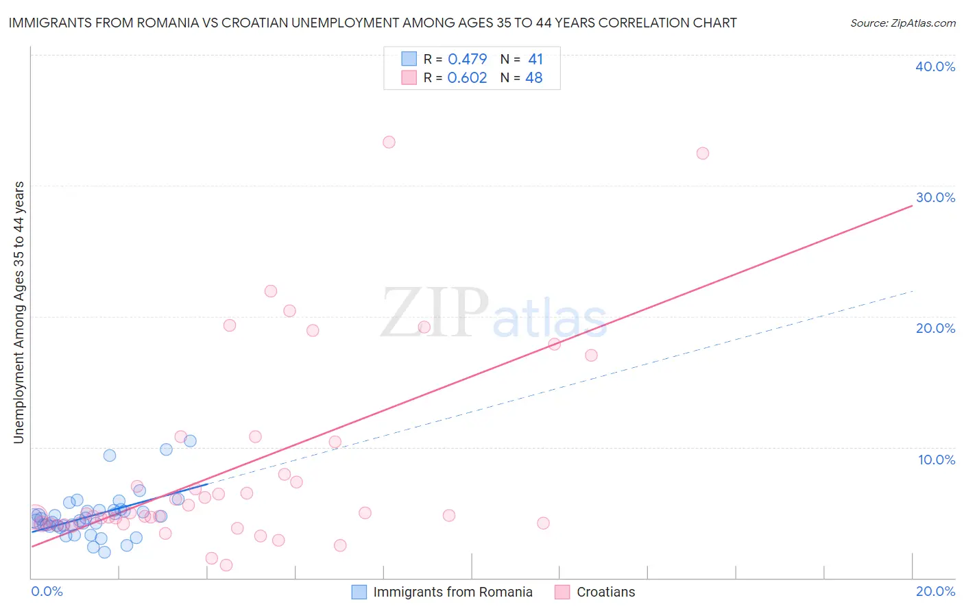 Immigrants from Romania vs Croatian Unemployment Among Ages 35 to 44 years